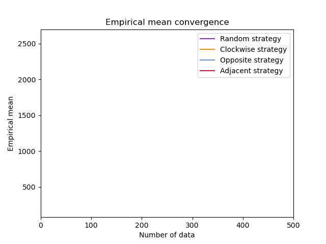 ../_images/empirical_mean_convergence.gif